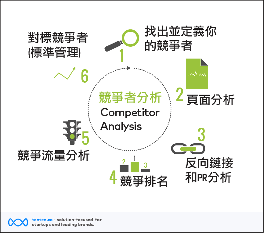 網路競爭者策略分析: 必須瞭解每個競爭者的目標重點，才能對其競爭行為的反應作出正確的判斷(https://tenten.co/blog/)