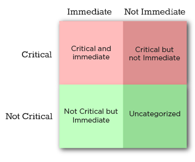 Eisenhower Matrix. Source: https://appfluence.com/productivity/what-is-the-eisenhower-method/)