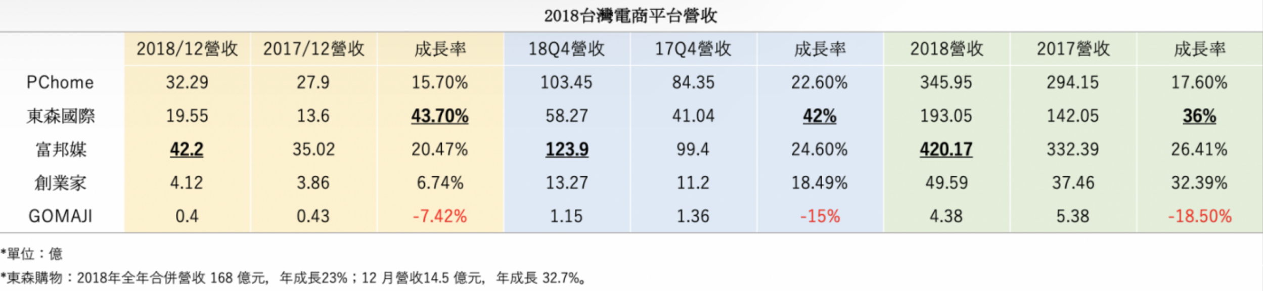 |營收 revenue|成長率 growth rate|. From Up to Down the companies listed are: PChome, EHS, Momo, and KuoBrothers.