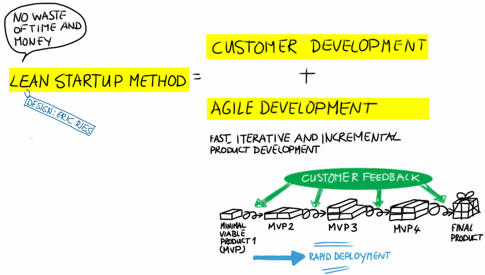 Lean Startup Chart