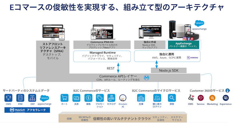 Headless 無頭電商 - Salesforce