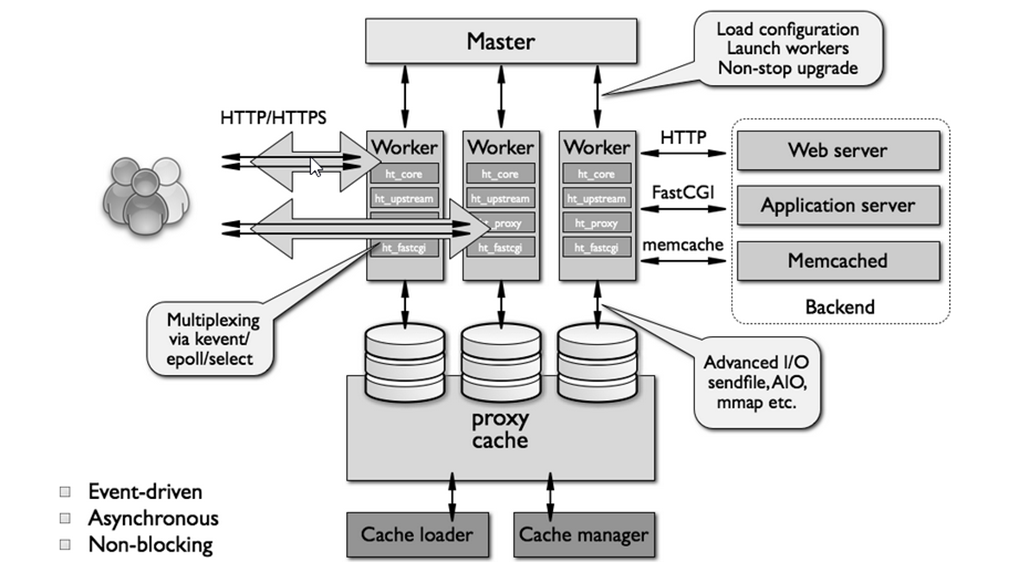 Apache 與 Nginx比較