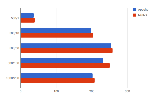 Apache與 Nginx