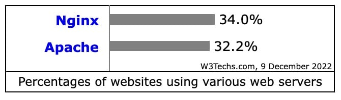 Nginx, Apache 市佔率比較