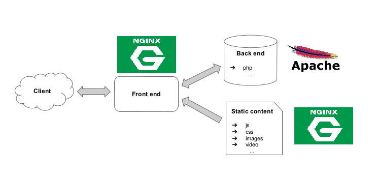 Apache與 Nginx