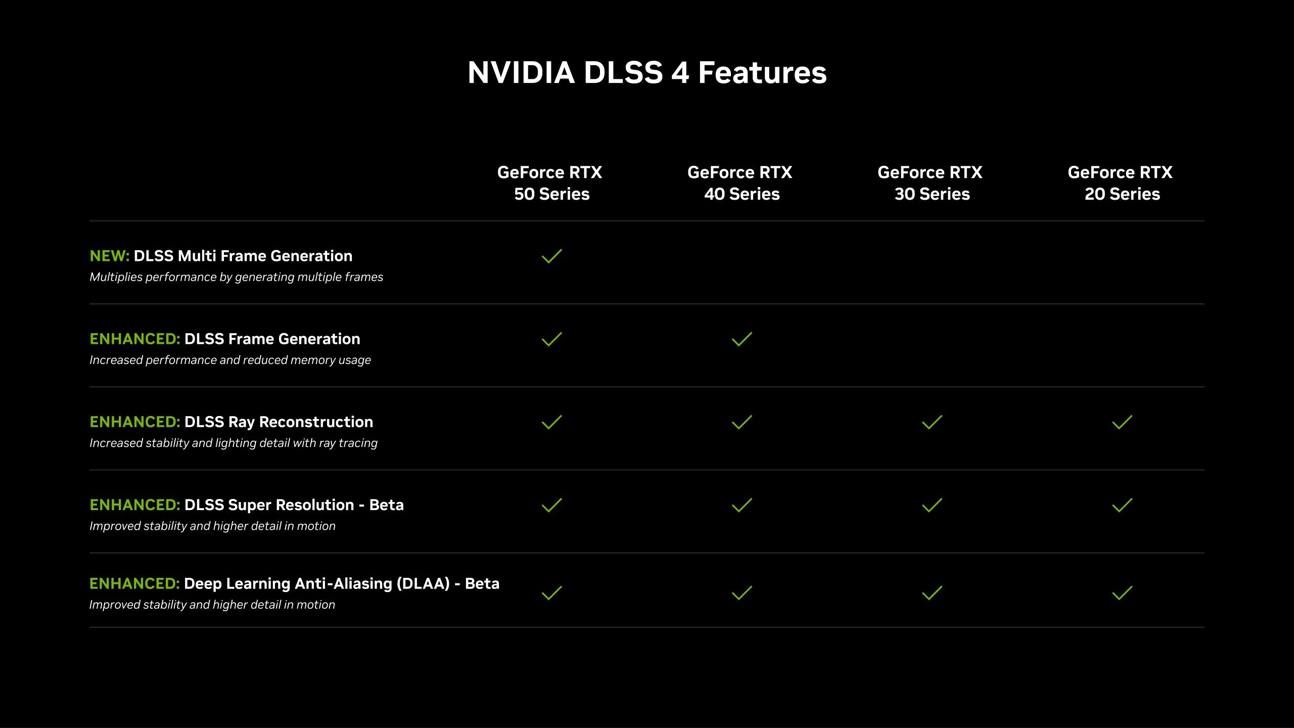 NVIDIA DLSS 4：不只多幀生成，而是 GPU 技術的全面進化