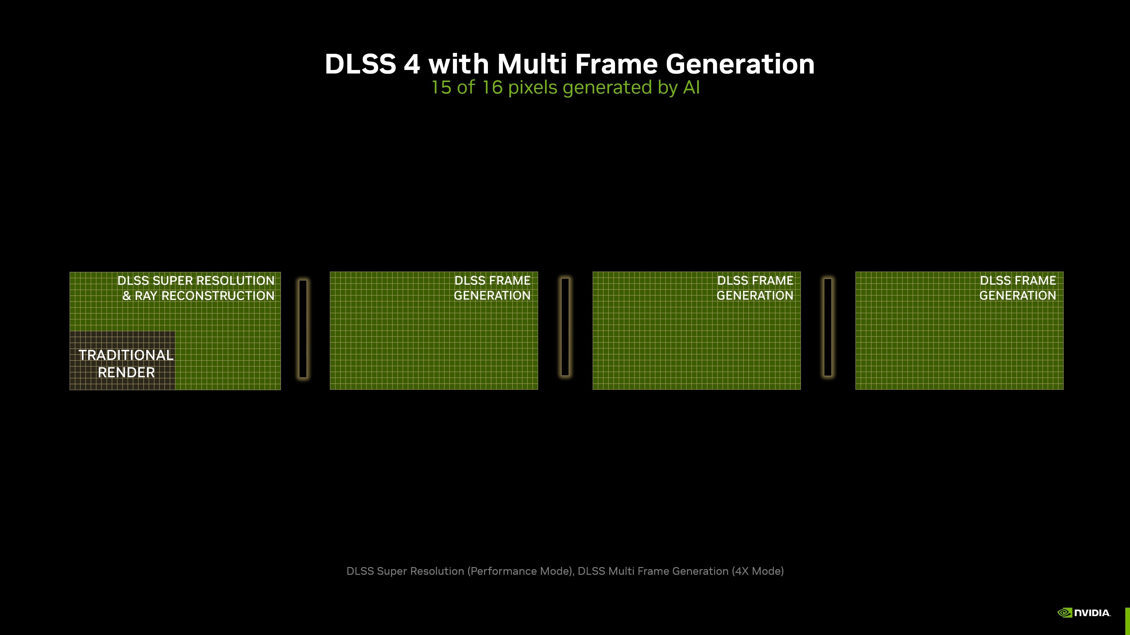 NVIDIA DLSS 4：不只多幀生成，而是 GPU 技術的全面進化