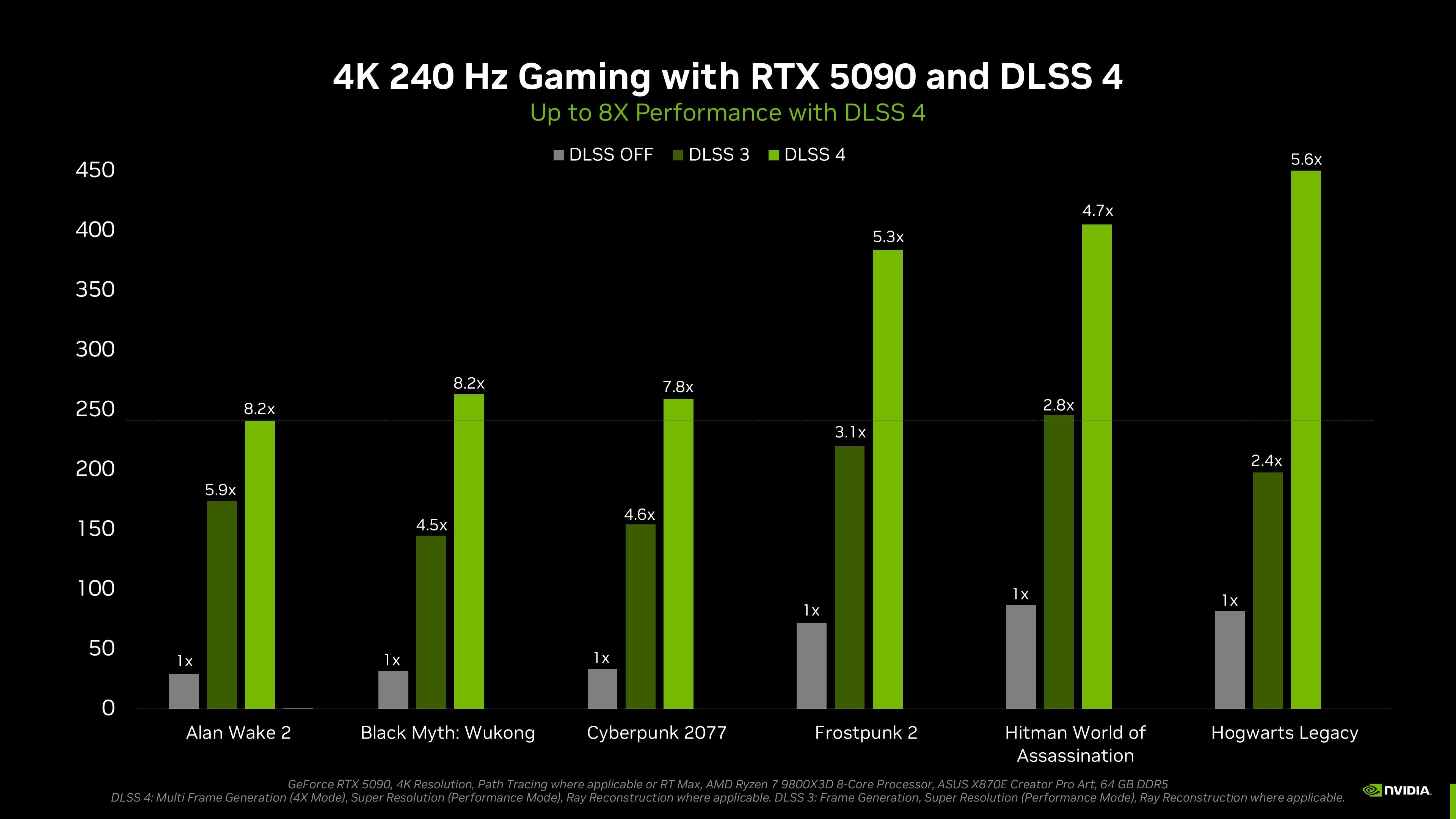 NVIDIA DLSS 4：不只多幀生成，而是 GPU 技術的全面進化