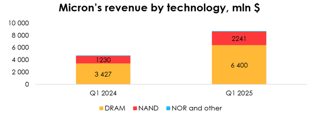 Micron's revenue by technology