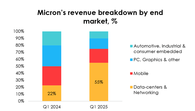 Micron's revenue by end market