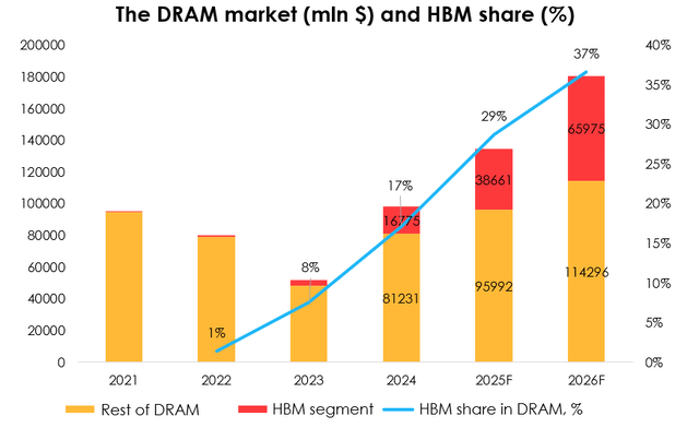 The DRAM market