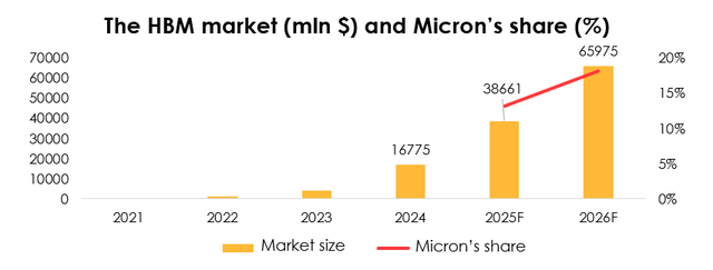 HBM market and Micron's market share