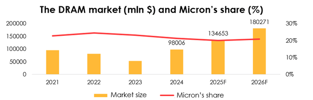 The DRAM market and Micron's market share