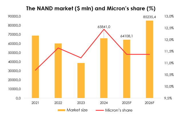 The NAND market