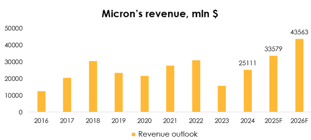 Micron's revenue forecast