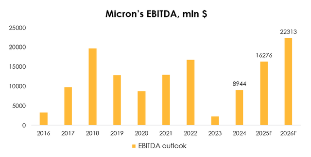 Micron's EBITDA forecast