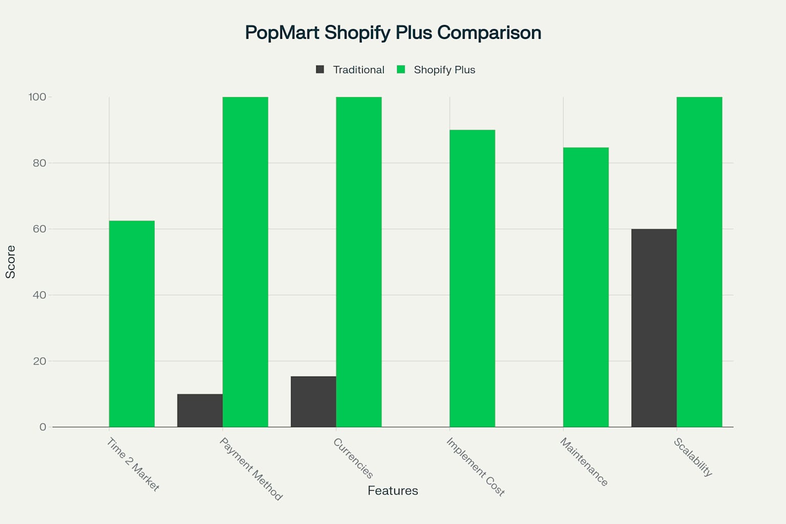 Comparison between traditional e-commerce platforms and Shopify Plus showing clear advantages