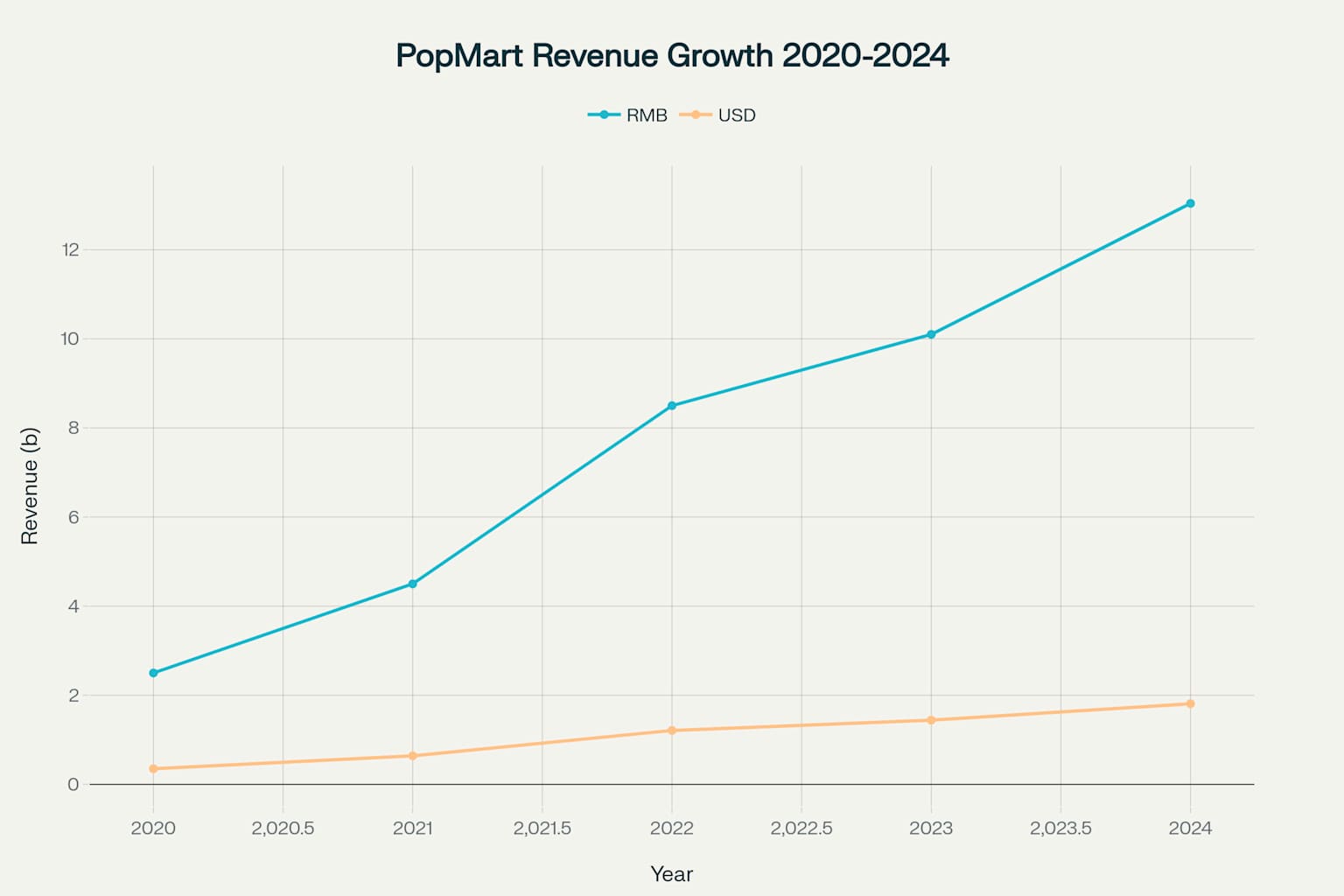PopMart's remarkable revenue growth trajectory from 2020-2024, showing explosive expansion