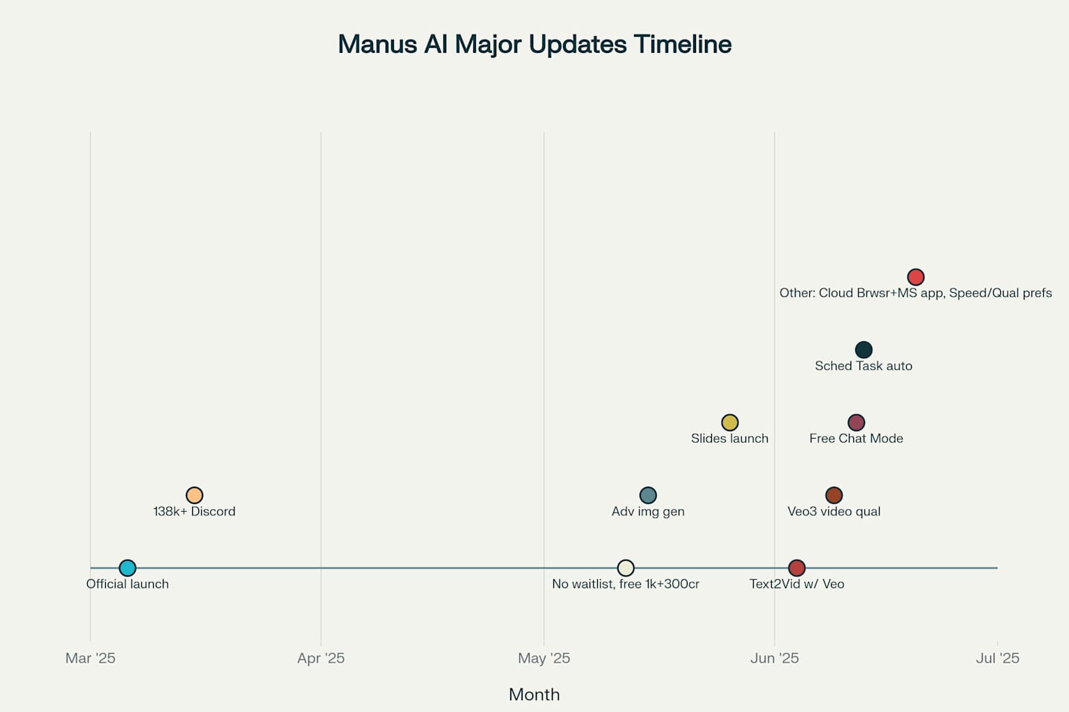 Manus AI Major Updates and Feature Timeline: March - July 2025