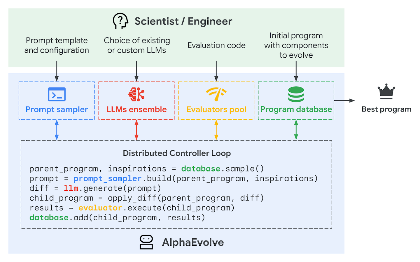 Diagram showing how the prompt sampler first assembles a prompt for the language models, which then generate new programs.